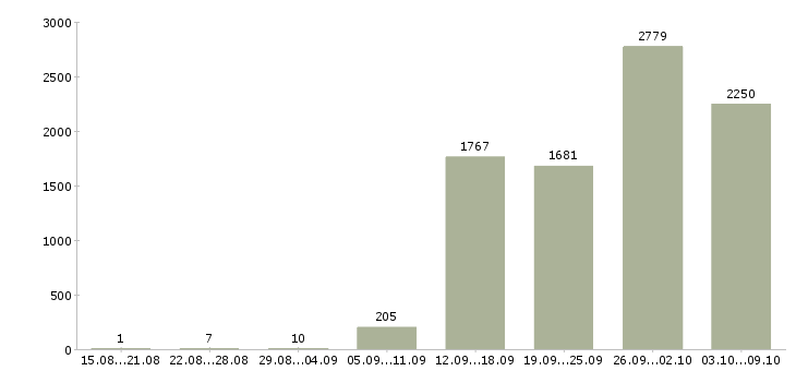 Работа «кассир торгового зала»-Число вакансий «кассир торгового зала» на сайте за 2 месяца