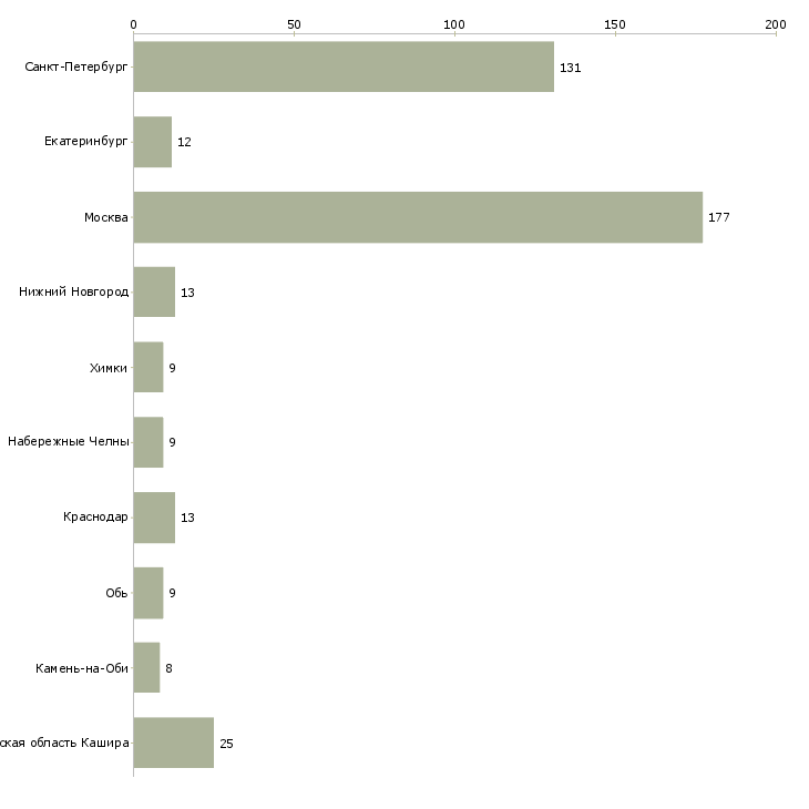 Найти работу кассиры в оби-Число вакансий «кассиры в оби» на сайте в городах Росcии