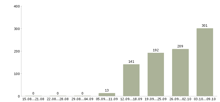 Работа «комплектовщик в ночь»-Число вакансий «комплектовщик в ночь» на сайте за 2 месяца