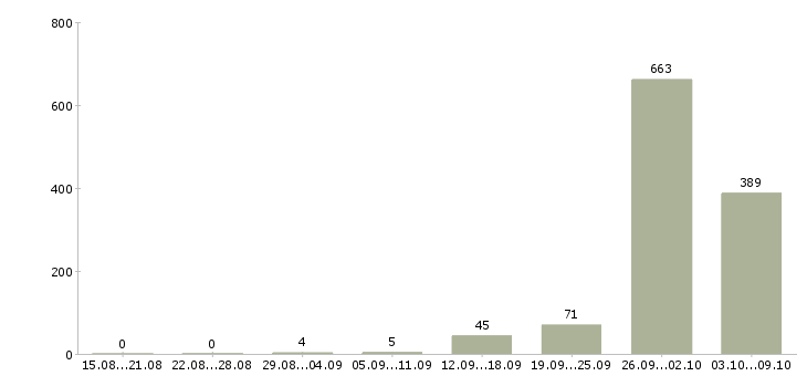 Работа «комплектовщик сборщик на склад»-Число вакансий «комплектовщик сборщик на склад» на сайте за 2 месяца