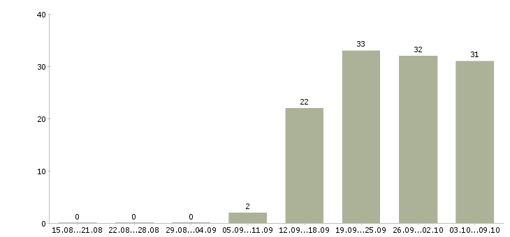 Работа «конструктор женской одежды»-Число вакансий «конструктор женской одежды» на сайте за 2 месяца