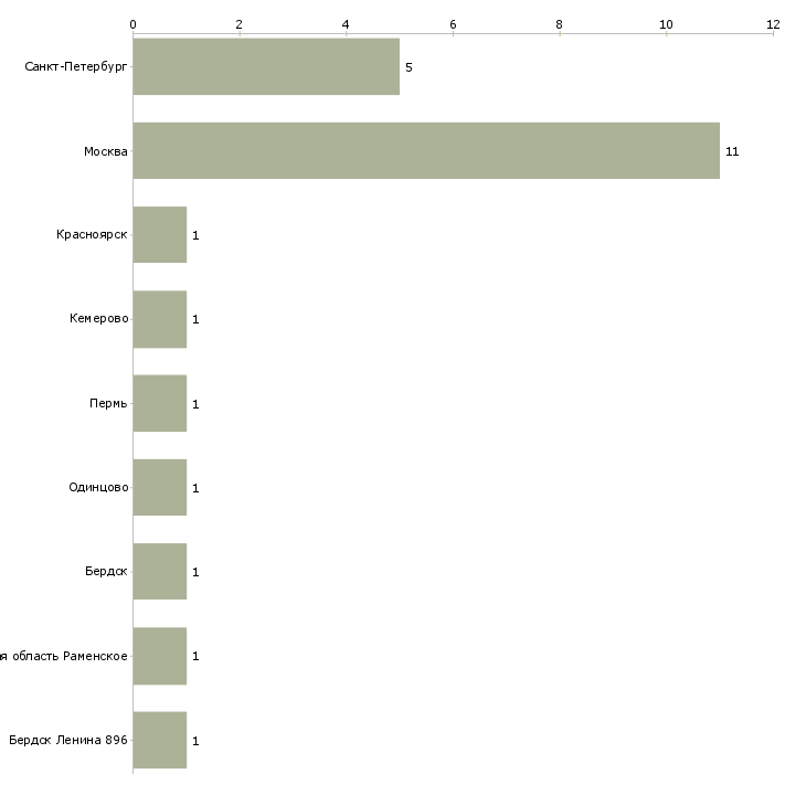 Найти работу конструктор обуви-Число вакансий «конструктор обуви» на сайте в городах Росcии