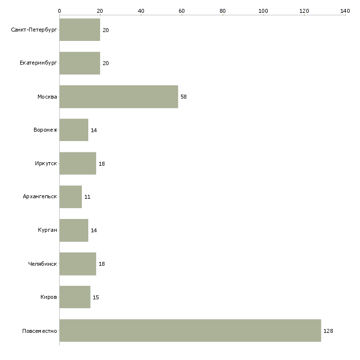Найти работу консультант онлайн на дому-Число вакансий «консультант онлайн на дому» на сайте в городах Росcии