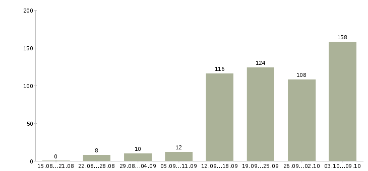 Работа «консультант онлайн на дому»-Число вакансий «консультант онлайн на дому» на сайте за 2 месяца