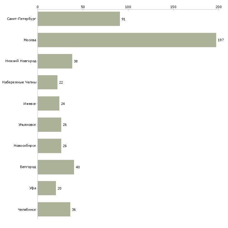 Найти работу контролер продукции-Число вакансий «контролер продукции» на сайте в городах Росcии