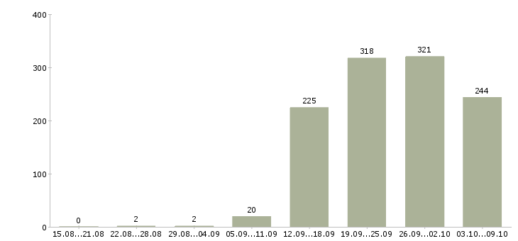 Работа «контролер продукции»-Число вакансий «контролер продукции» на сайте за 2 месяца