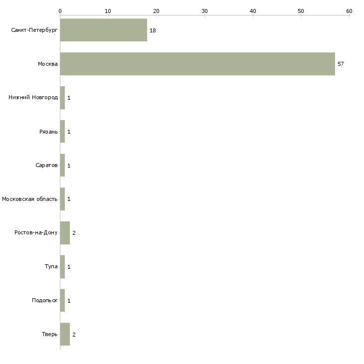 Найти работу курьер в юридическую фирму-Число вакансий «курьер в юридическую фирму» на сайте в городах Росcии