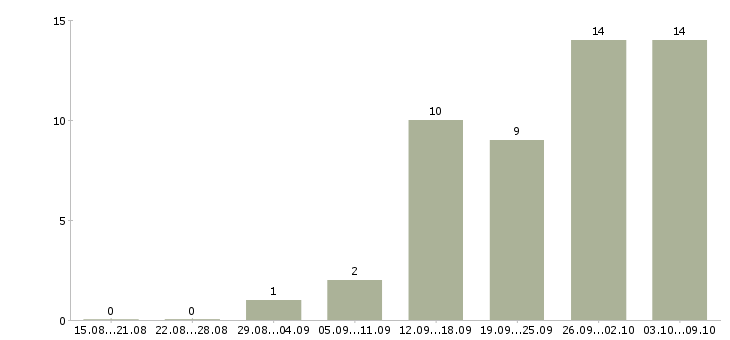 Работа «курьер в юридическую фирму»-Число вакансий «курьер в юридическую фирму» на сайте за 2 месяца