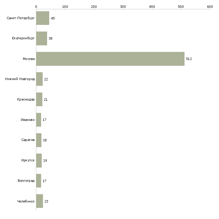 Найти работу кухонный сотрудник-Число вакансий «кухонный сотрудник» на сайте в городах Росcии