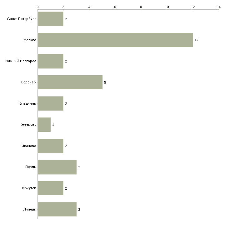Найти работу мастер молочного производства-Число вакансий «мастер молочного производства» на сайте в городах Росcии