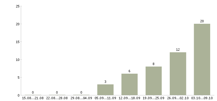 Работа «мастер молочного производства»-Число вакансий «мастер молочного производства» на сайте за 2 месяца