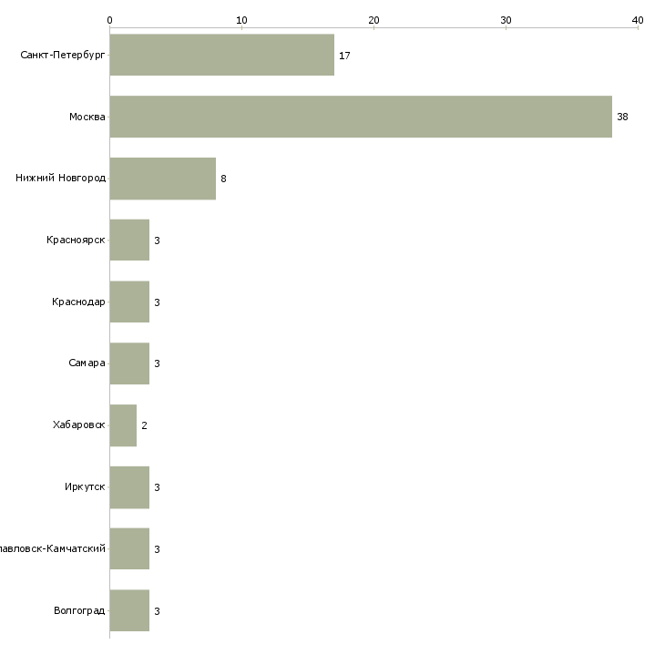 Найти работу медицинская сестра по функциональной диагностике-Число вакансий «медицинская сестра по функциональной диагностике» на сайте в городах Росcии