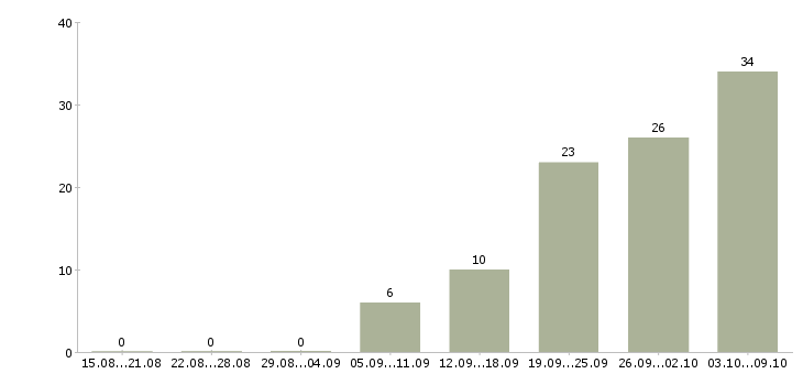 Работа «медицинская сестра по функциональной диагностике»-Число вакансий «медицинская сестра по функциональной диагностике» на сайте за 2 месяца