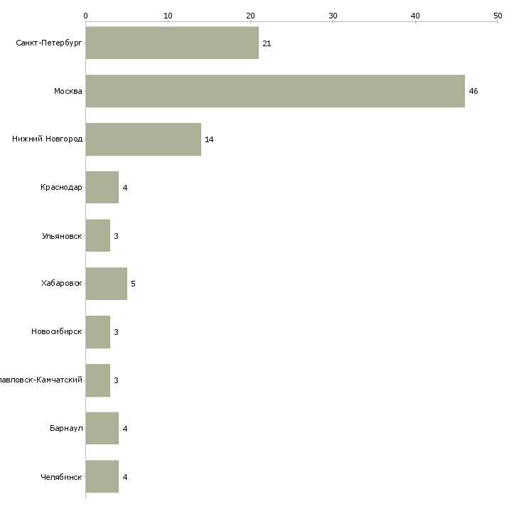Найти работу медицинская сестра функциональной диагностики-Число вакансий «медицинская сестра функциональной диагностики» на сайте в городах Росcии