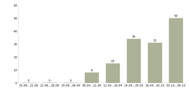 Работа «медицинская сестра функциональной диагностики»-Число вакансий «медицинская сестра функциональной диагностики» на сайте за 2 месяца