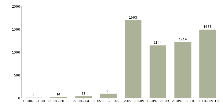 Работа «менеджер в отдел развития»-Число вакансий «менеджер в отдел развития» на сайте за 2 месяца