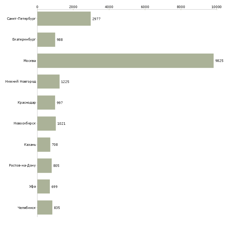 Найти работу менеджер в офис продаж-Число вакансий «менеджер в офис продаж» на сайте в городах Росcии