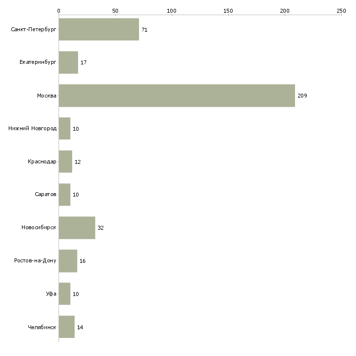 Найти работу менеджер координатор-Число вакансий «менеджер координатор» на сайте в городах Росcии