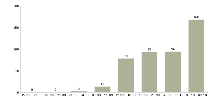 Работа «менеджер координатор»-Число вакансий «менеджер координатор» на сайте за 2 месяца