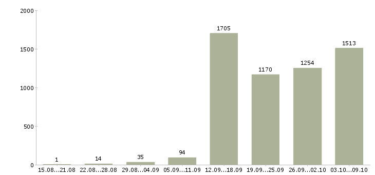 Работа «менеджер отдела развития»-Число вакансий «менеджер отдела развития» на сайте за 2 месяца