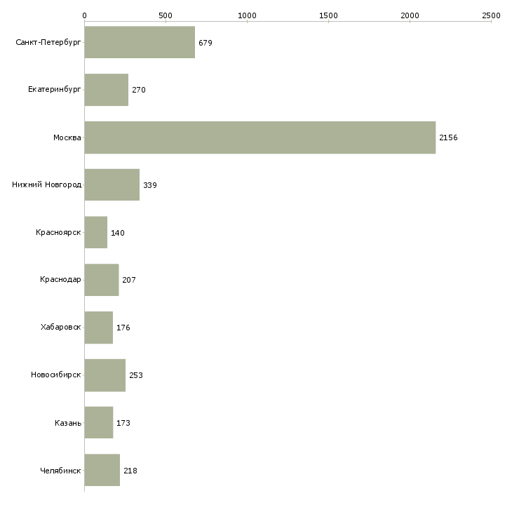 Найти работу менеджер по обслуживанию клиентов-Число вакансий «менеджер по обслуживанию клиентов» на сайте в городах Росcии