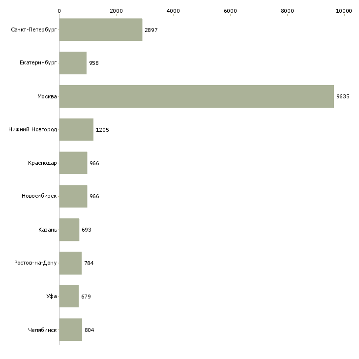 Найти работу менеджер по продажам в офисе-Число вакансий «менеджер по продажам в офисе» на сайте в городах Росcии
