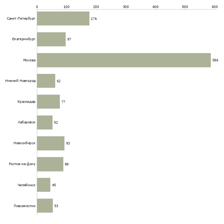 Найти работу менеджер по продажам инструмента-Число вакансий «менеджер по продажам инструмента» на сайте в городах Росcии