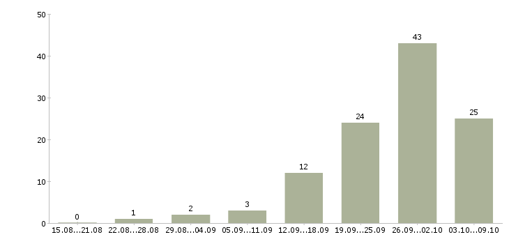 Работа «менеджер по продажам камня»-Число вакансий «менеджер по продажам камня» на сайте за 2 месяца
