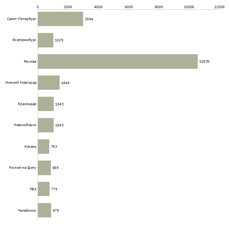Найти работу менеджер по продажам офис менеджер-Число вакансий «менеджер по продажам офис менеджер» на сайте в городах Росcии