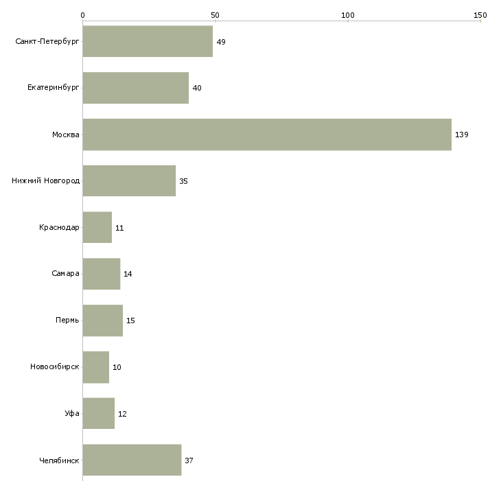 Найти работу менеджер по продаже металлопроката-Число вакансий «менеджер по продаже металлопроката» на сайте в городах Росcии