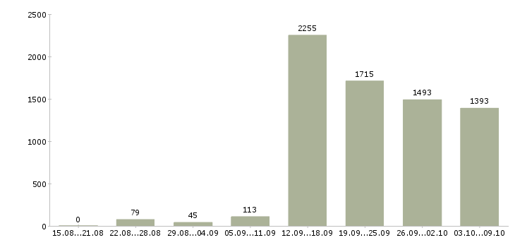 Работа «менеджер по развитию магазина»-Число вакансий «менеджер по развитию магазина» на сайте за 2 месяца