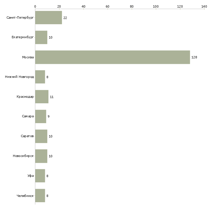 Найти работу менеджер по товародвижению-Число вакансий «менеджер по товародвижению» на сайте в городах Росcии