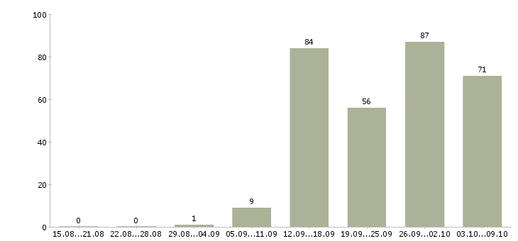Работа «менеджер по товародвижению»-Число вакансий «менеджер по товародвижению» на сайте за 2 месяца