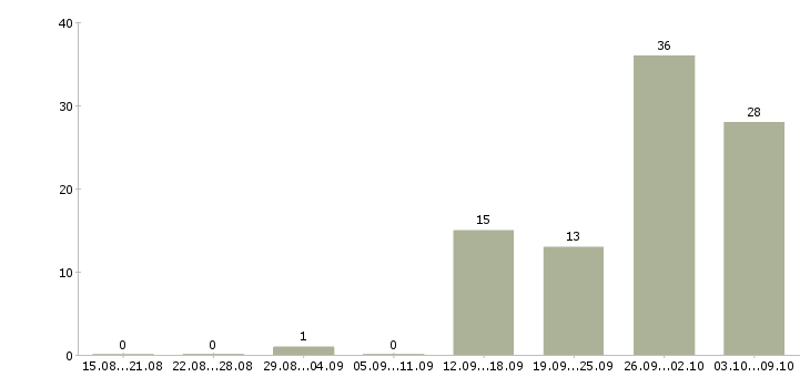 Работа «мерчендайзер с функцией торгового представителя»-Число вакансий «мерчендайзер с функцией торгового представителя» на сайте за 2 месяца