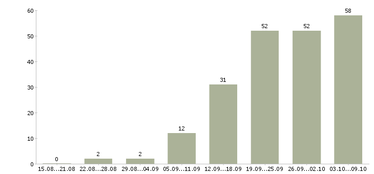 Работа «механик автослесарь»-Число вакансий «механик автослесарь» на сайте за 2 месяца