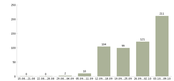 Работа «монтажник оборудования связи»-Число вакансий «монтажник оборудования связи» на сайте за 2 месяца