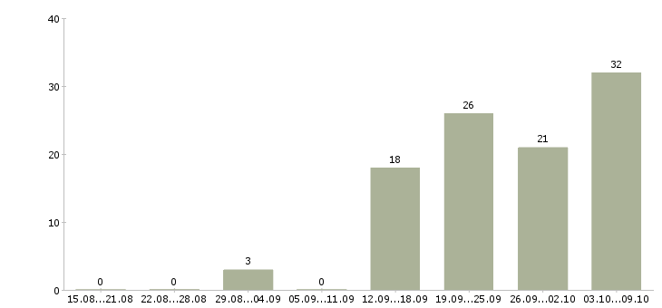 Работа «наборщик на пк»-Число вакансий «наборщик на пк» на сайте за 2 месяца