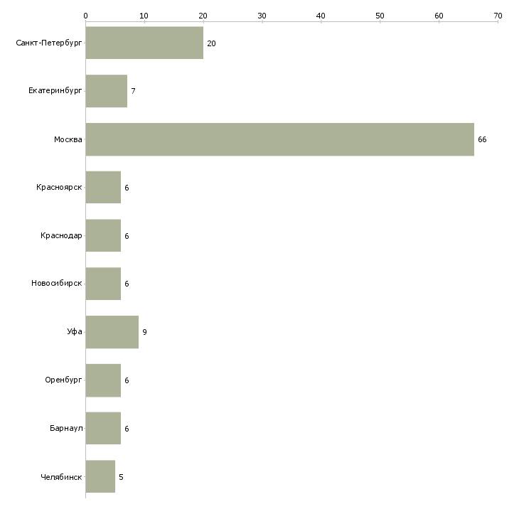 Найти работу начальник отдела регистрации-Число вакансий «начальник отдела регистрации» на сайте в городах Росcии