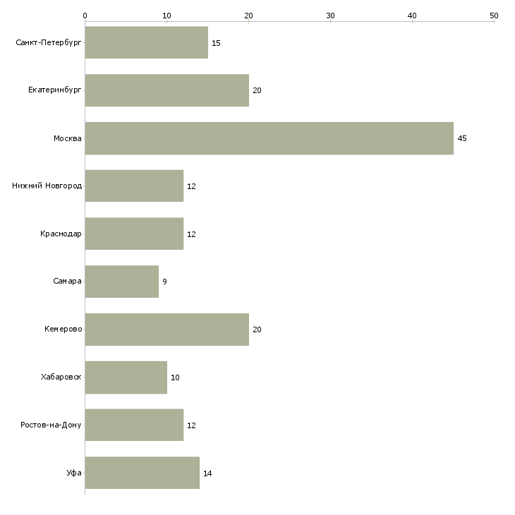 Найти работу начальник отдела розничных продаж-Число вакансий «начальник отдела розничных продаж» на сайте в городах Росcии