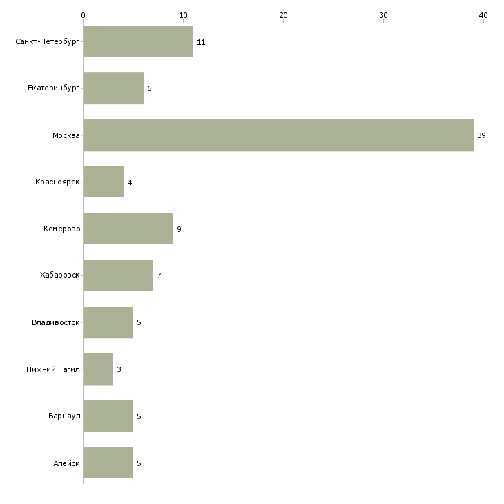 Найти работу начальник управления информационных технологий-Число вакансий «начальник управления информационных технологий» на сайте в городах Росcии