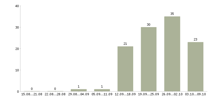 Работа «начальник управления информационных технологий»-Число вакансий «начальник управления информационных технологий» на сайте за 2 месяца