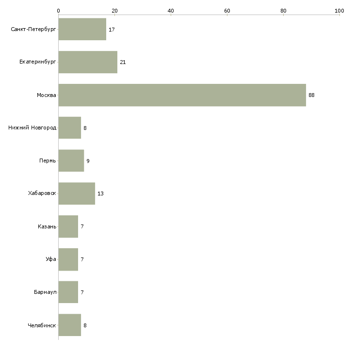 Найти работу начальник юридического управления-Число вакансий «начальник юридического управления» на сайте в городах Росcии