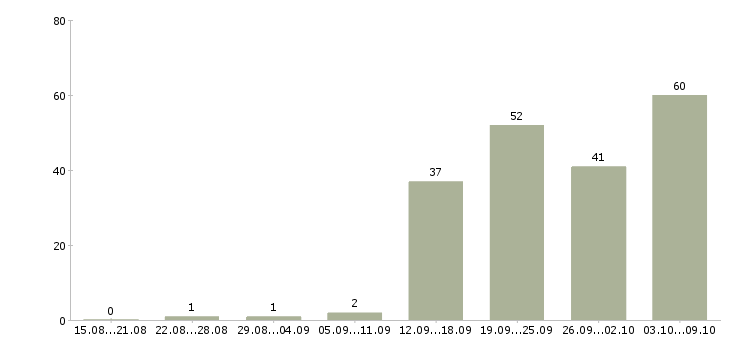 Работа «начальник юридического управления»-Число вакансий «начальник юридического управления» на сайте за 2 месяца
