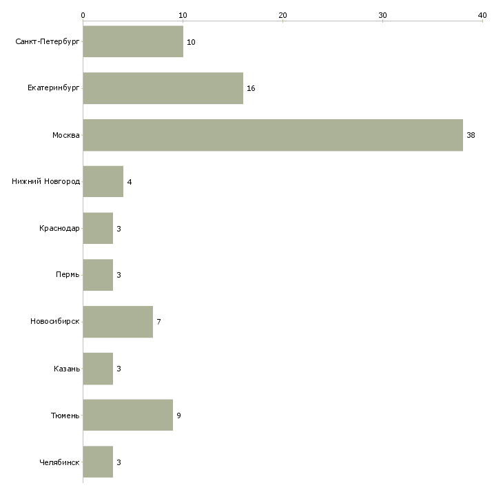 Найти работу ночной фармацевт-Число вакансий «ночной фармацевт» на сайте в городах Росcии