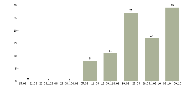 Работа «ночной фармацевт»-Число вакансий «ночной фармацевт» на сайте за 2 месяца
