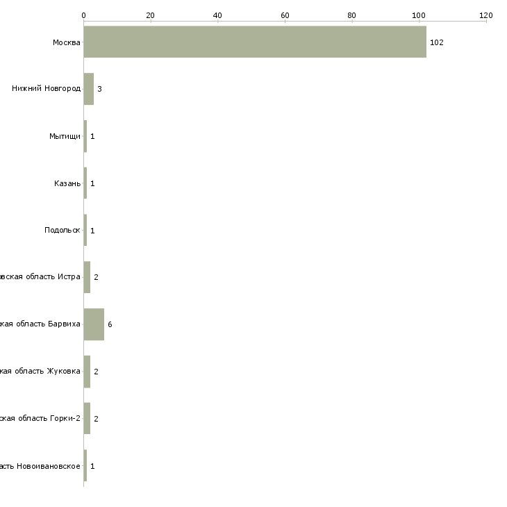 Найти работу няня к грудному ребенку-Число вакансий «няня к грудному ребенку» на сайте в городах Росcии
