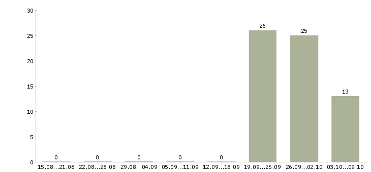 Работа «няня к грудному ребенку»-Число вакансий «няня к грудному ребенку» на сайте за 2 месяца