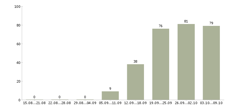 Работа «оператор 1с торговля и склад»-Число вакансий «оператор 1с торговля и склад» на сайте за 2 месяца