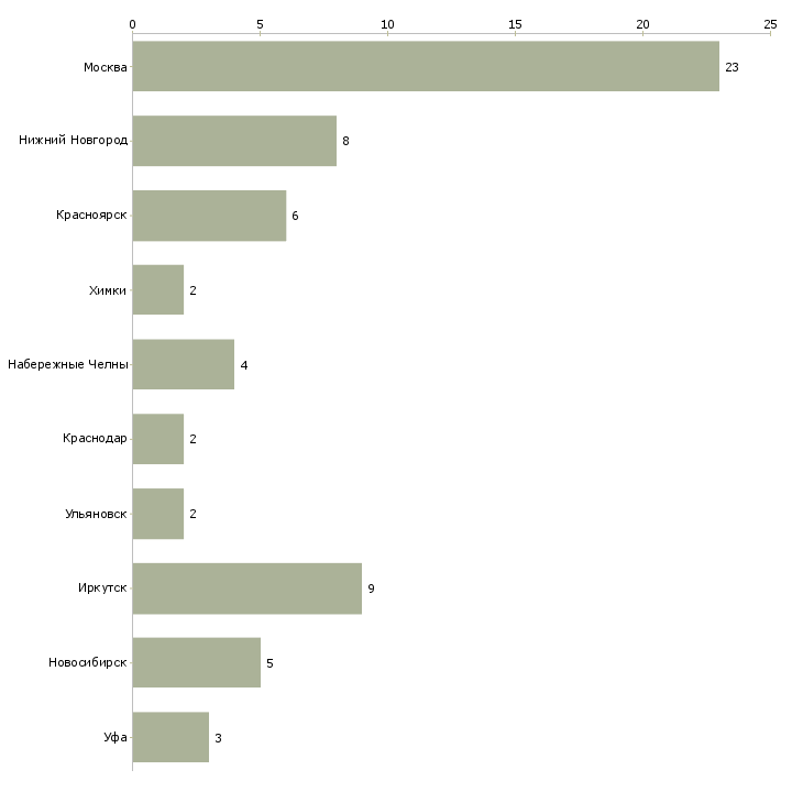 Найти работу оператор водогрейных котлов-Число вакансий «оператор водогрейных котлов» на сайте в городах Росcии