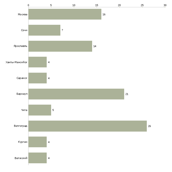 Найти работу оператор по переводам денежных средств-Число вакансий «оператор по переводам денежных средств» на сайте в городах Росcии